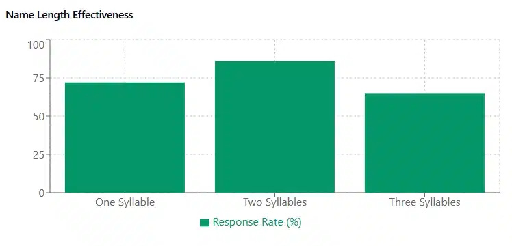 Name Length Effectiveness