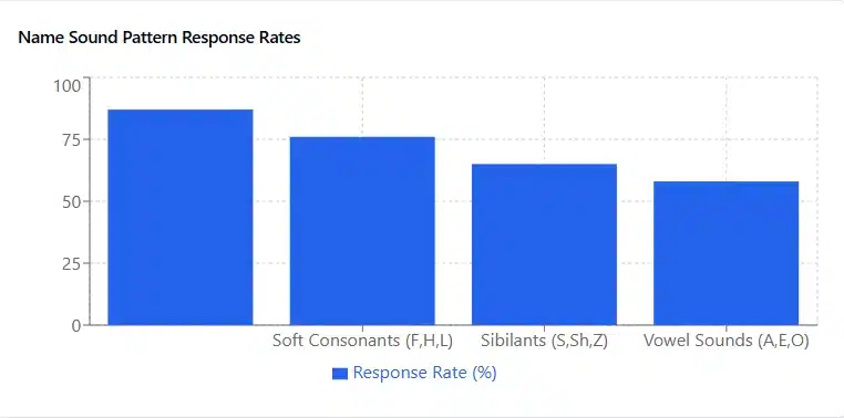 Name Sound Pattern Response Rates