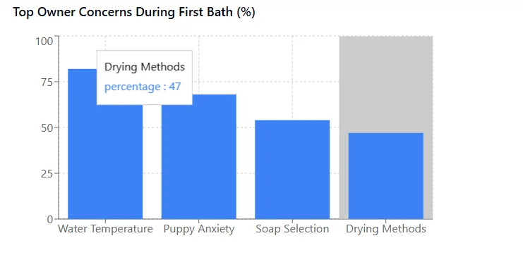 Puppy Their First Bath